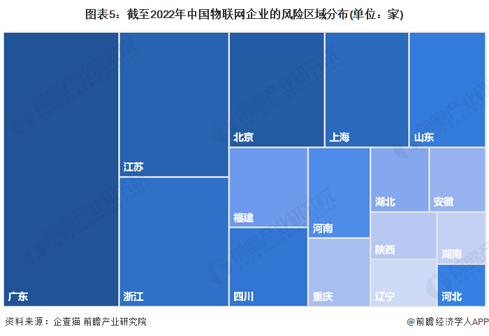 圖表5：截至2022年中國物聯網企業的風險區域分布(單位：家)