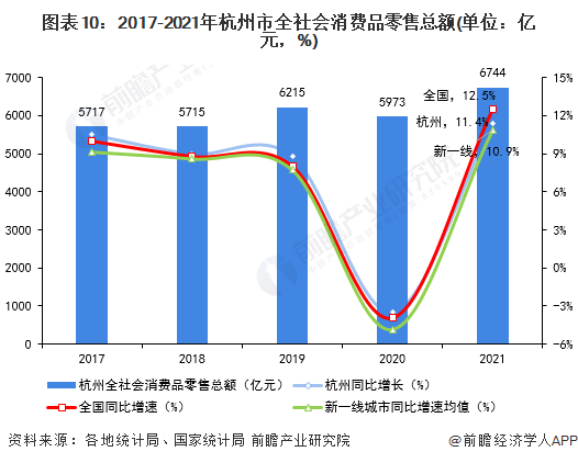 图表10：2017-2021年杭州市全社会消费品零售总额(单位：亿元，%)