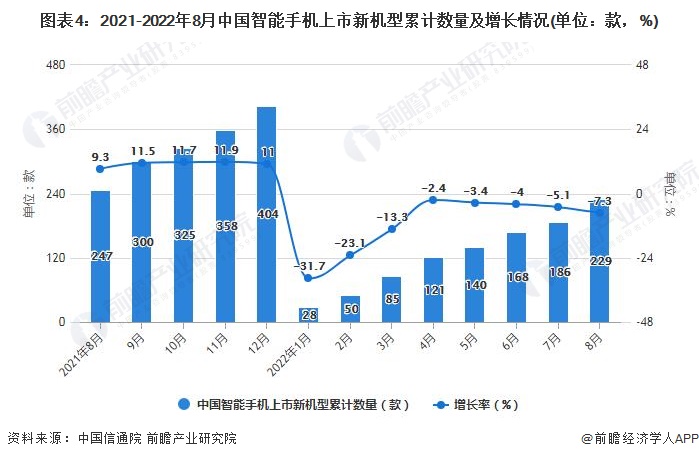 图表4：2021-2022年8月中国智能手机上市新机型累计数量及增长情况(单位：款，%)