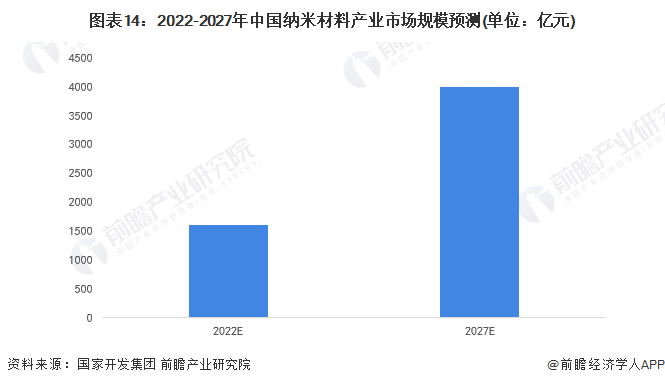 图表14：2022-2027年中国纳米材料产业市场规模预测(单位：亿元)
