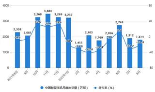2022年1-8月中国智能手机行业市场运行现状分析 前8月智能手机出货量达到1.71亿部