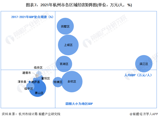 图表7：2021年杭州市各区域经济矩阵图(单位：万元/人，%)