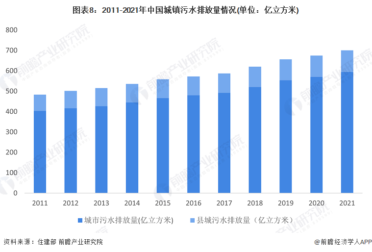圖表8：2011-2021年中國城鎮污水排放量情況(單位：億立方米)