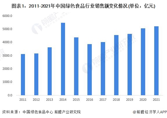 图表1：2011-2021年中国绿色食品行业销售额变化情况(单位：亿元)