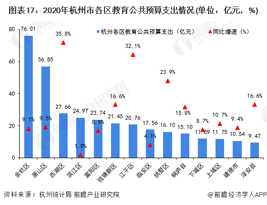 圖表17：2020年杭州市各區教育公共預算支出情況(單位：億元，%)
