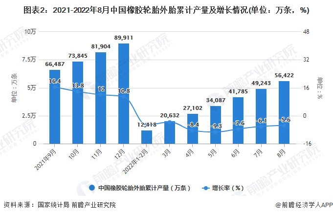 图表2：2021-2022年8月中国橡胶轮胎外胎累计产量及增长情况(单位：万条，%)