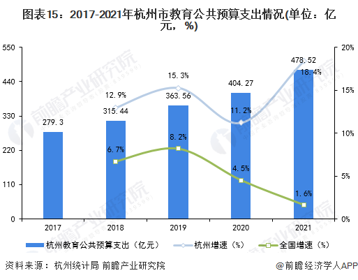 圖表15：2017-2021年杭州市教育公共預算支出情況(單位：億元，%)