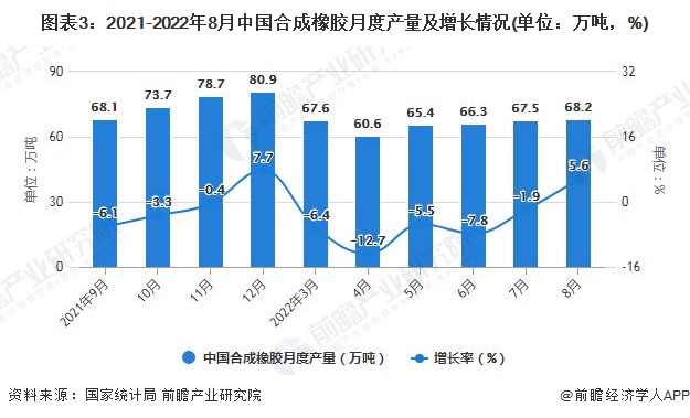 图表3：2021-2022年8月中国合成橡胶月度产量及增长情况(单位：万吨，%)