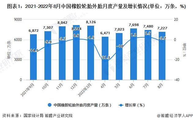 图表1：2021-2022年8月中国橡胶轮胎外胎月度产量及增长情况(单位：万条，%)