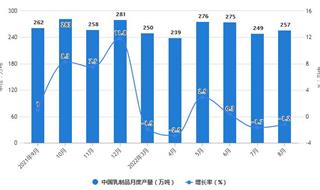 2022年1-8月中国乳制品行业产量规模及进口数据统计 前8月乳制品产量突破2000万吨