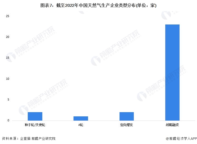 圖表7：截至2022年中國天然氣生產企業類型分布(單位：家)