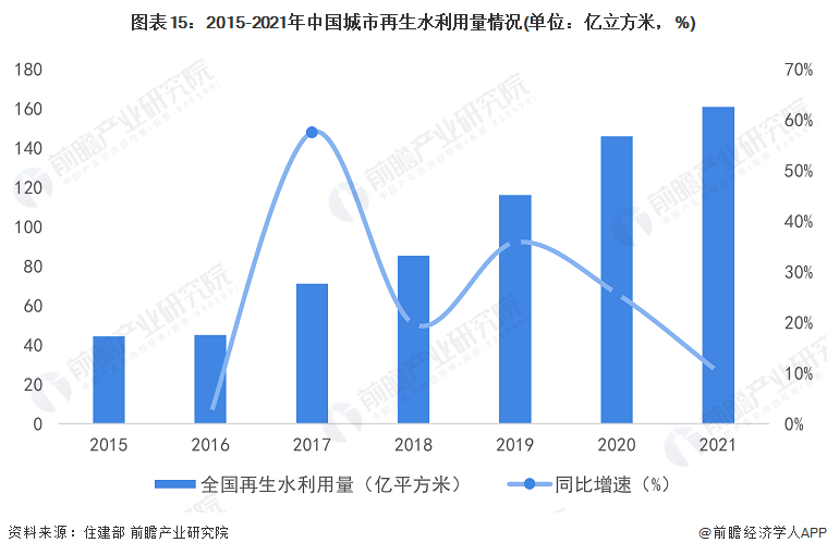 图表15：2015-2021年中国城市再生水利用量情况(单位：亿立方米，%)