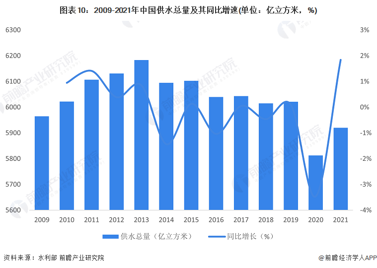 图表10：2009-2021年中国供水总量及其同比增速(单位：亿立方米，%)