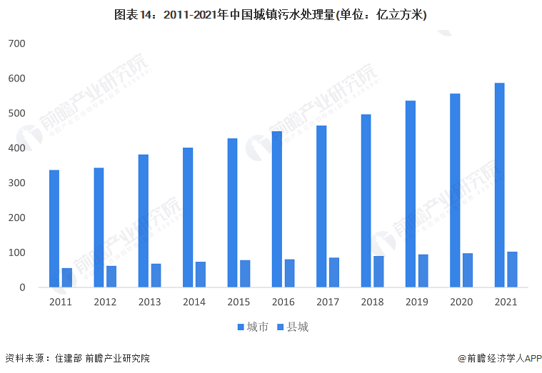 圖表14：2011-2021年中國城鎮污水處理量(單位：億立方米)