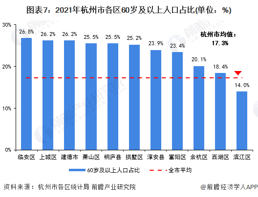 圖表7：2021年杭州市各區60歲及以上人口占比(單位：%)