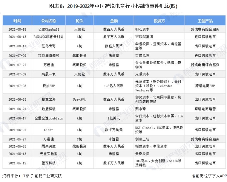圖表8：2019-2022年中國跨境電商行業投融資事件匯總(四)