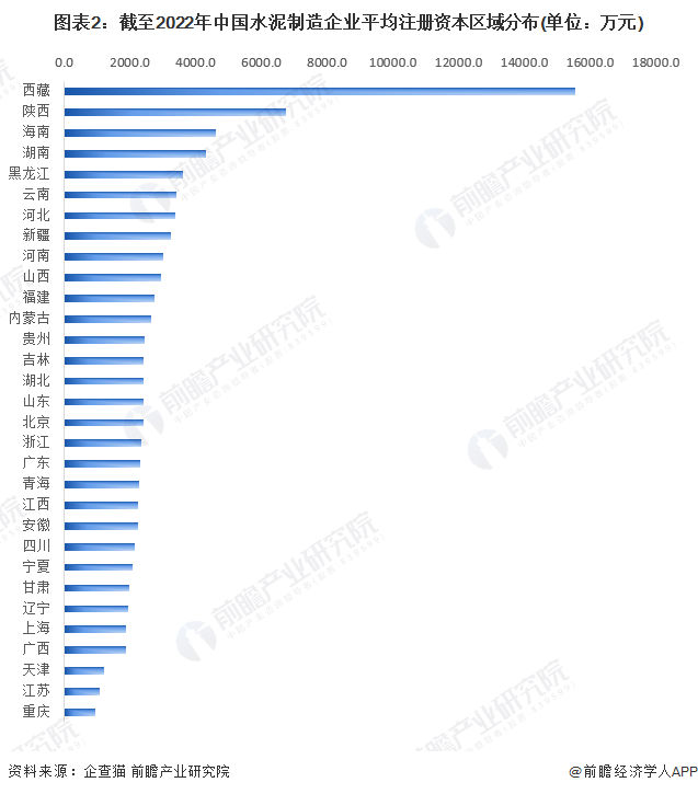 圖表2：截至2022年中國水泥制造企業平均注冊資本區域分布(單位：萬元)