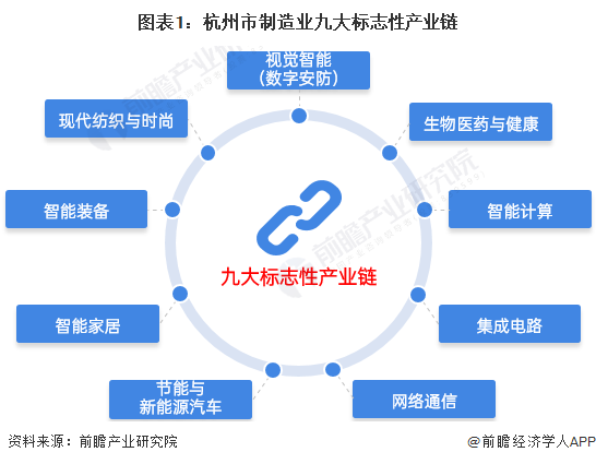 圖表1：杭州市制造業九大標志性產業鏈