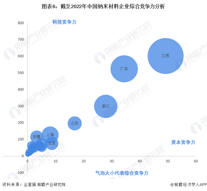 圖表6：截至2022年中國納米材料企業綜合競爭力分析