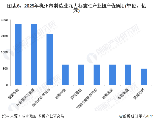 圖表6：2025年杭州市制造業九大標志性產業鏈產值預期(單位：億元)