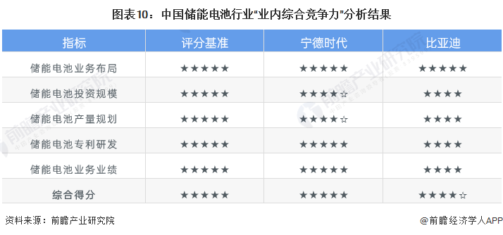 圖表10：中國儲能電池行業“業內綜合競爭力”分析結果