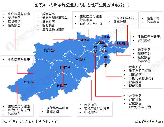 圖表4：杭州市制造業九大標志性產業鏈區域布局(一)