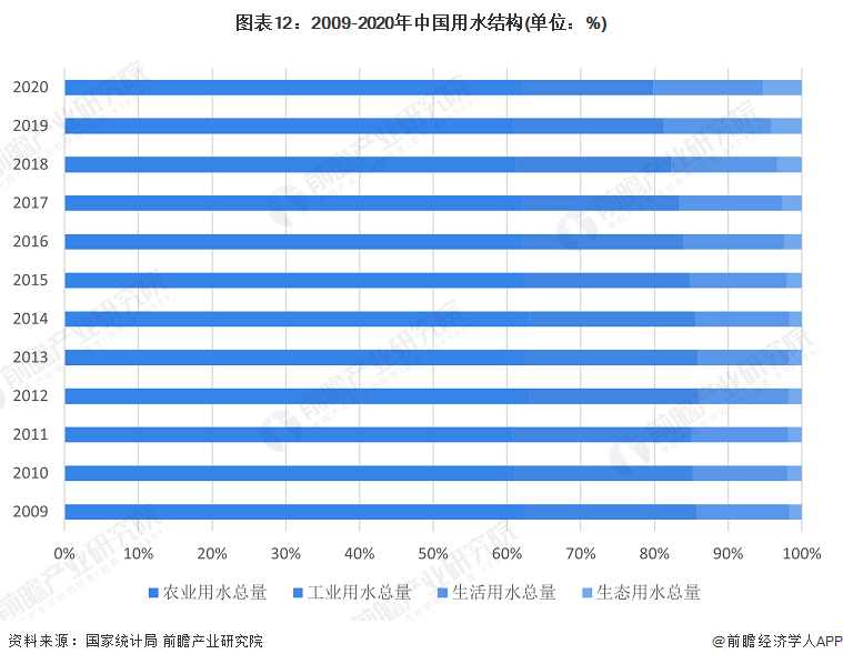 图表12：2009-2020年中国用水结构(单位：%)