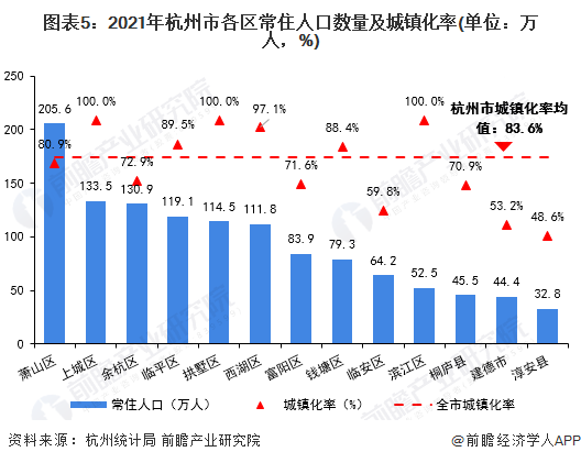 图表5：2021年杭州市各区常住人口数量及城镇化率(单位：万人，%)