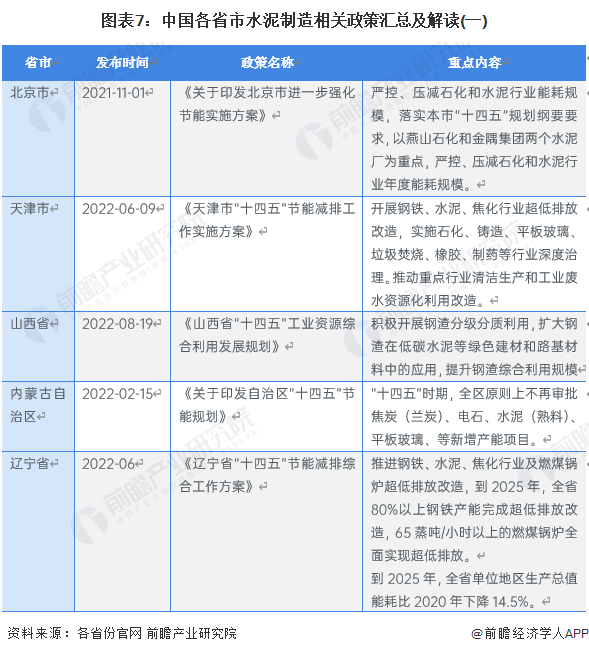 圖表7：中國各省市水泥制造相關政策匯總及解讀(一)