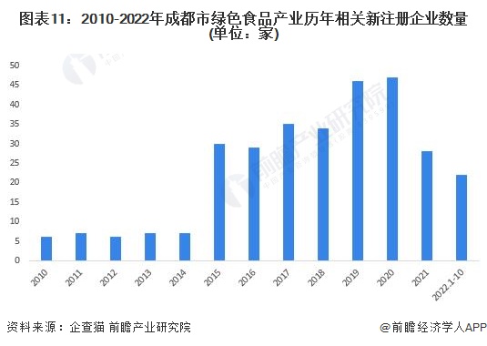 图表11：2010-2022年成都市绿色食品产业历年相关新注册企业数量(单位：家)