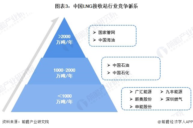 圖表3：中國LNG接收站行業競爭派系