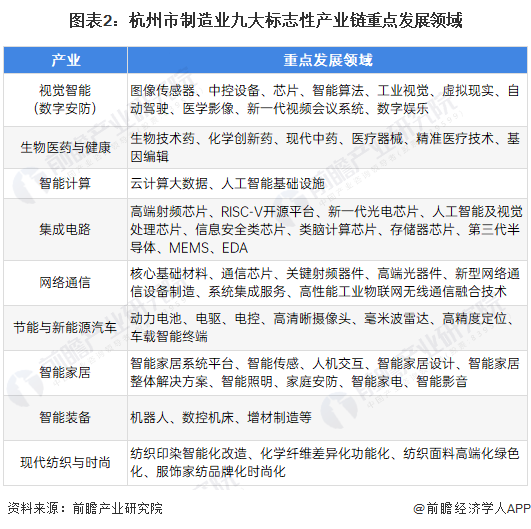 圖表2：杭州市制造業九大標志性產業鏈重點發展領域