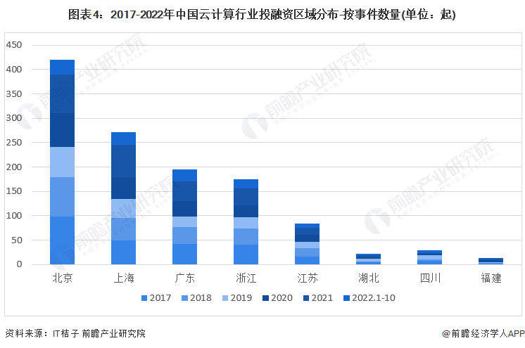 图表4：2017-2022年中国云计算行业投融资区域分布-按事件数量(单位：起)