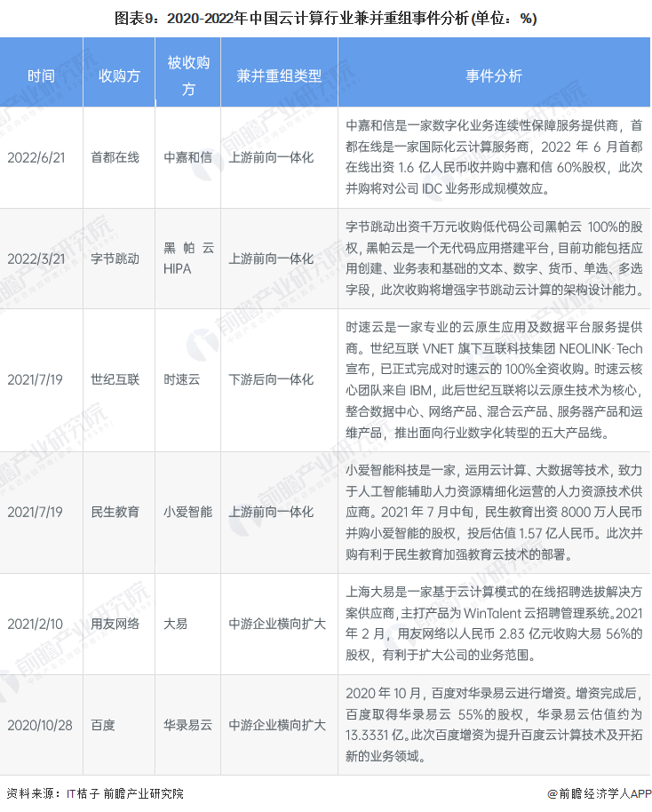 图表9：2020-2022年中国云计算行业兼并重组事件分析(单位：%)