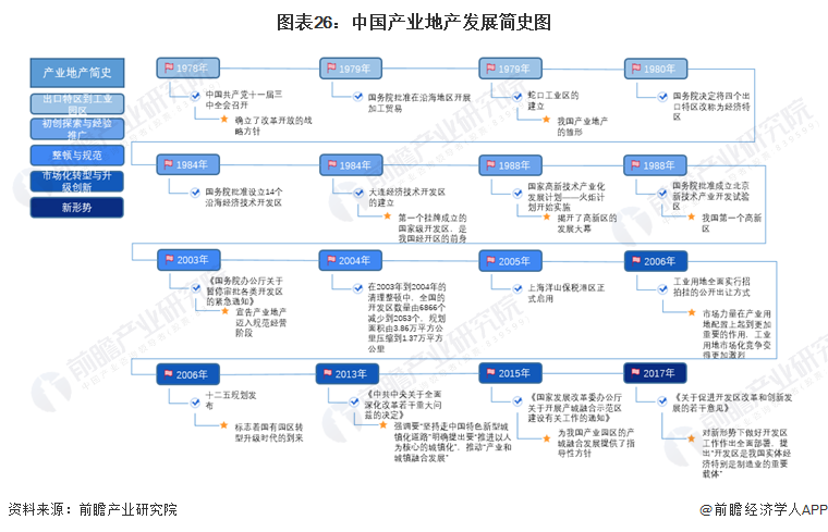 图表26：中国产业地产发展简史图
