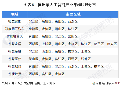 圖表6：杭州市人工智能產(chǎn)業(yè)集群區(qū)域分布