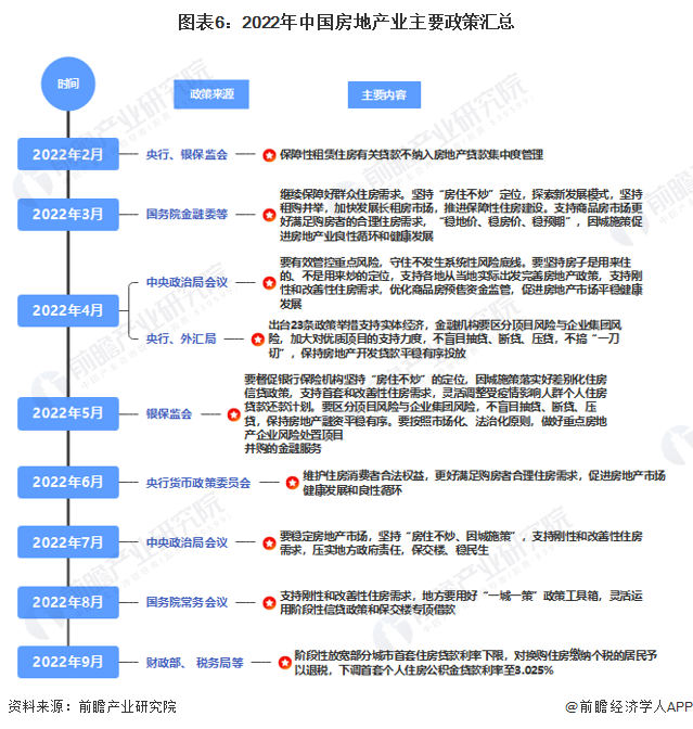 图表6：2022年中国房地产业主要政策汇总