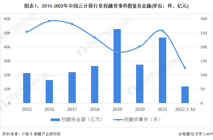图表1：2015-2022年中国云计算行业投融资事件数量及金额(单位：件，亿元)