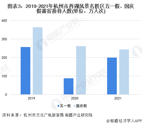 图表3：2019-2021年杭州市西湖风景名胜区五一假、国庆假游客接待人数(单位：万人次)