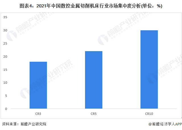 图表4：2021年中国数控金属切削机床行业市场集中度分析(单位：%)
