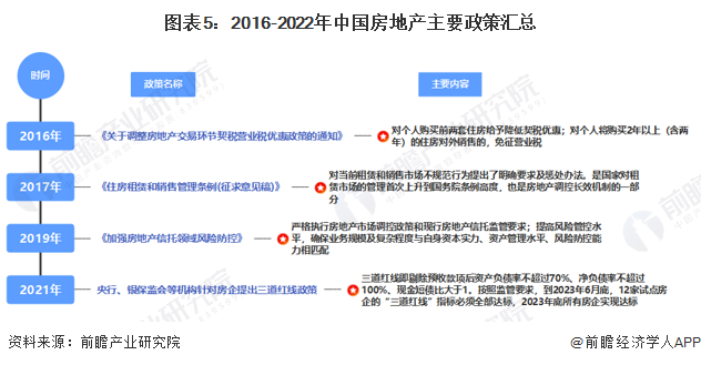 图表5：2016-2022年中国房地产主要政策汇总