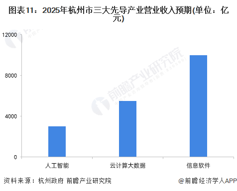 圖表11：2025年杭州市三大先導(dǎo)產(chǎn)業(yè)營業(yè)收入預(yù)期(單位：億元)