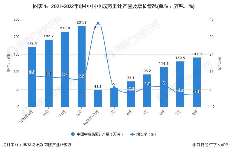 图表4：2021-2022年8月中国中成药累计产量及增长情况(单位：万吨，%)