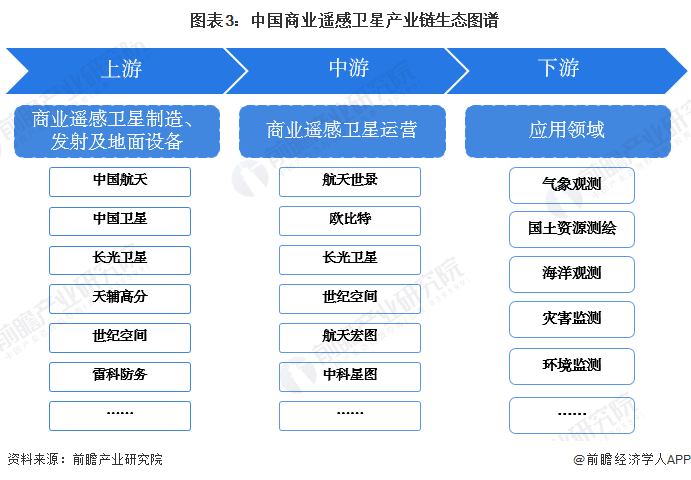 圖表3：中國商業遙感衛星產業鏈生態圖譜