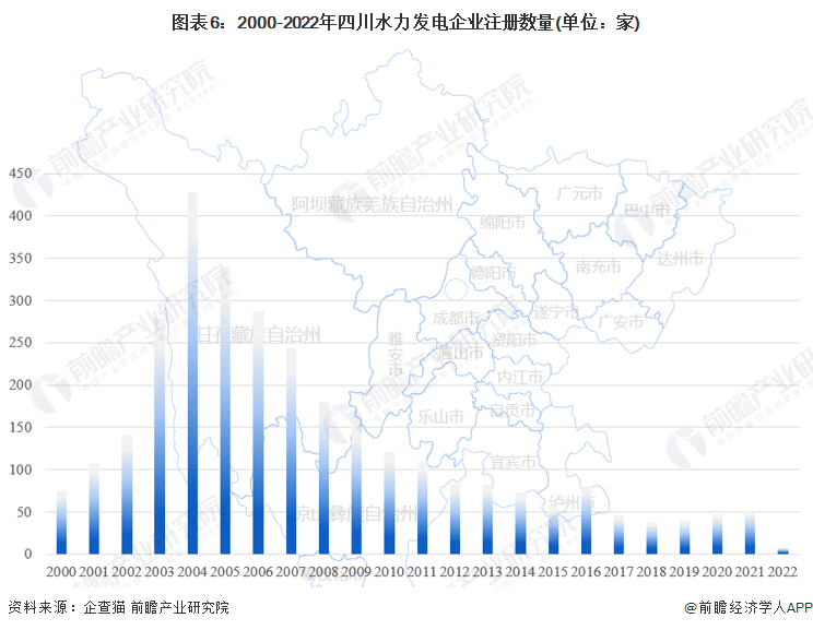 图表6：2000-2022年四川水力发电企业注册数量(单位：家)
