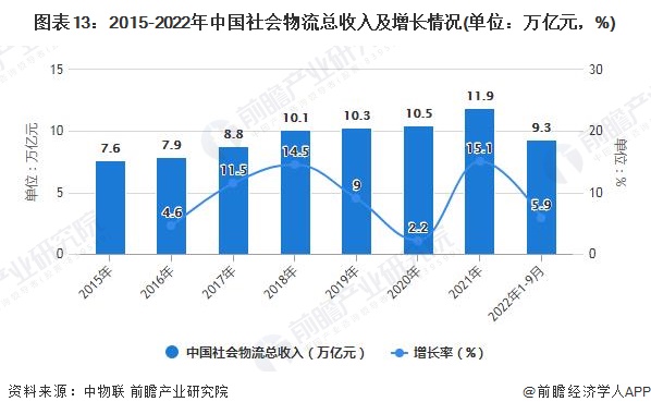 图表13：2015-2022年中国社会物流总收入及增长情况(单位：万亿元，%)