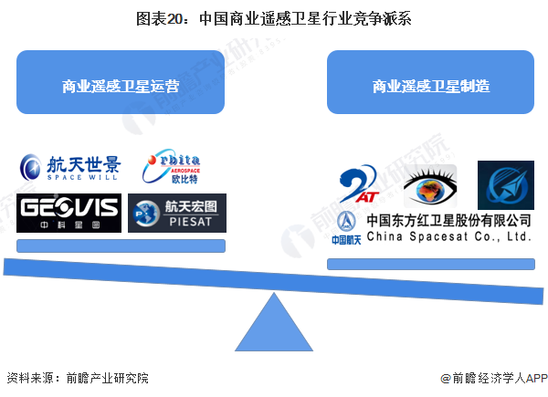 圖表20：中國商業遙感衛星行業競爭派系