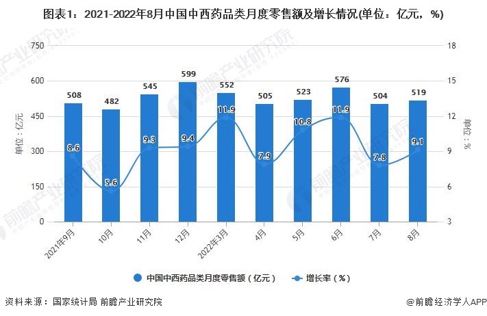 图表1：2021-2022年8月中国中西药品类月度零售额及增长情况(单位：亿元，%)