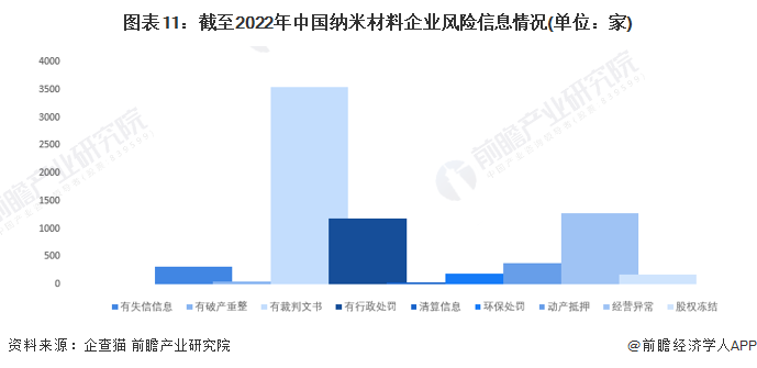 图表11：截至2022年中国纳米材料企业风险信息情况(单位：家)