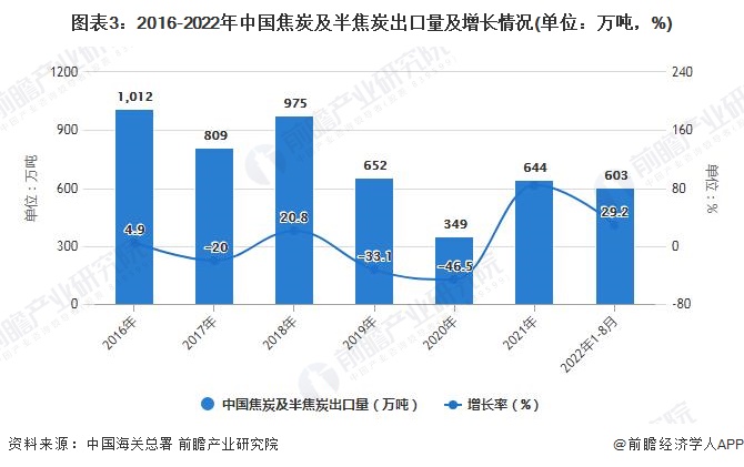 图表3：2016-2022年中国焦炭及半焦炭出口量及增长情况(单位：万吨，%)